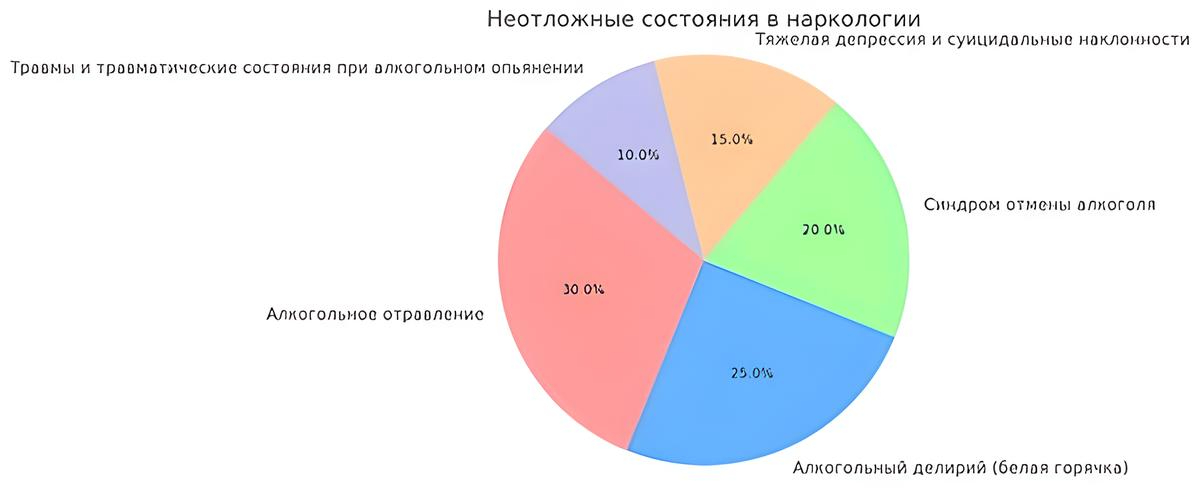 Круговая диаграмма