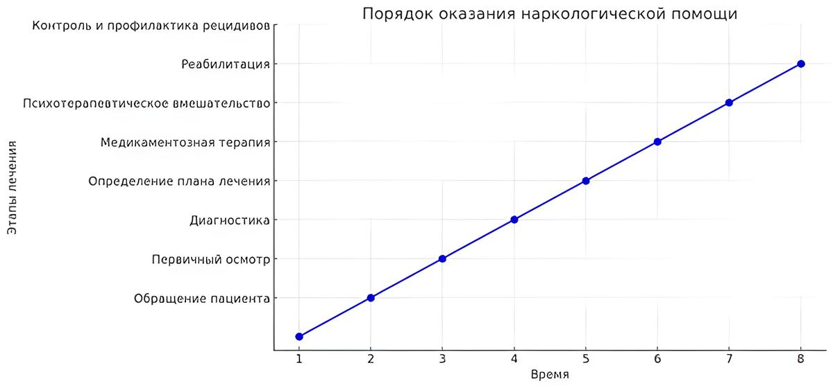 Круговая диаграмма